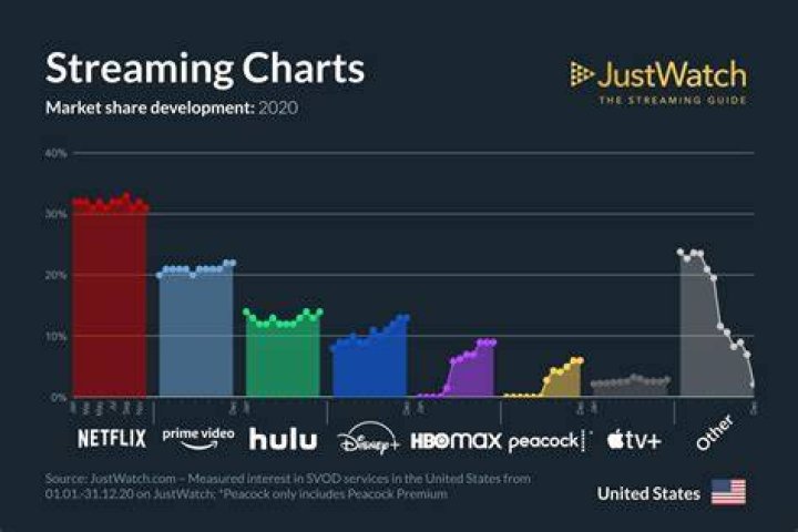Comparing streaming platforms