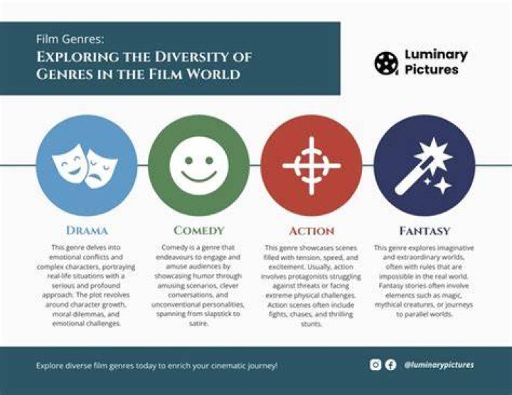 Diverse movie genre collection