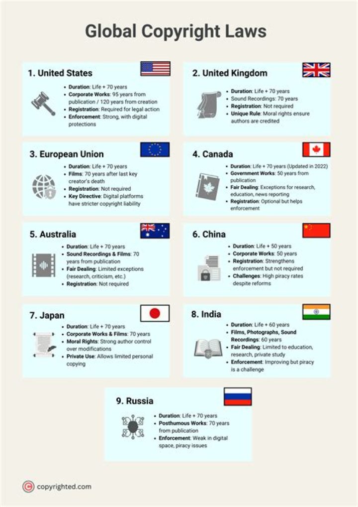 Global copyright law variations