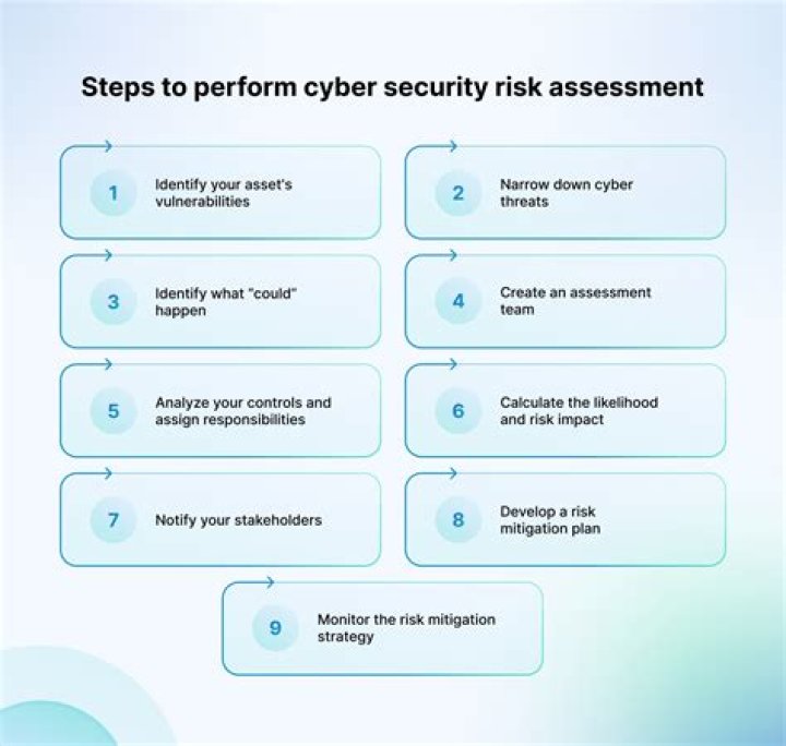 Digital security risk evaluation