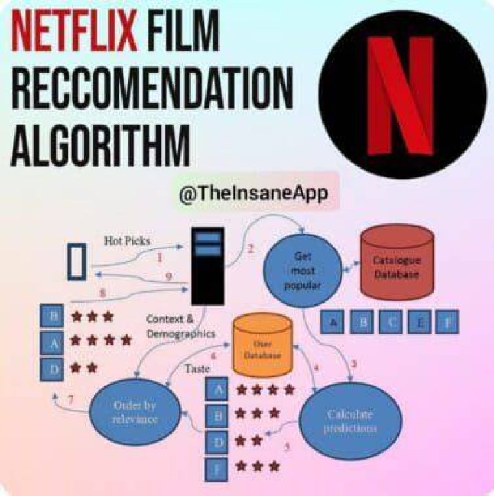 Personalized recommendation interface