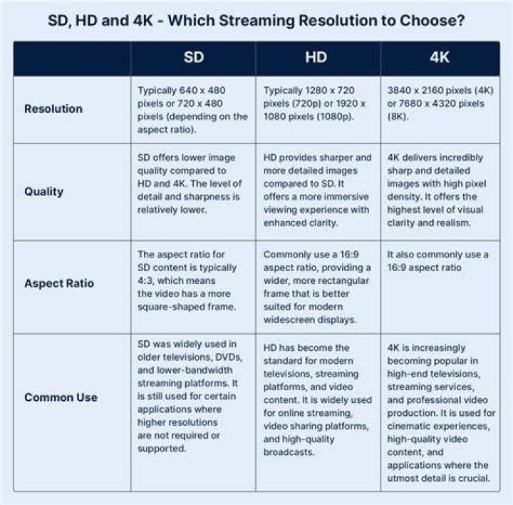 Video streaming quality comparison
