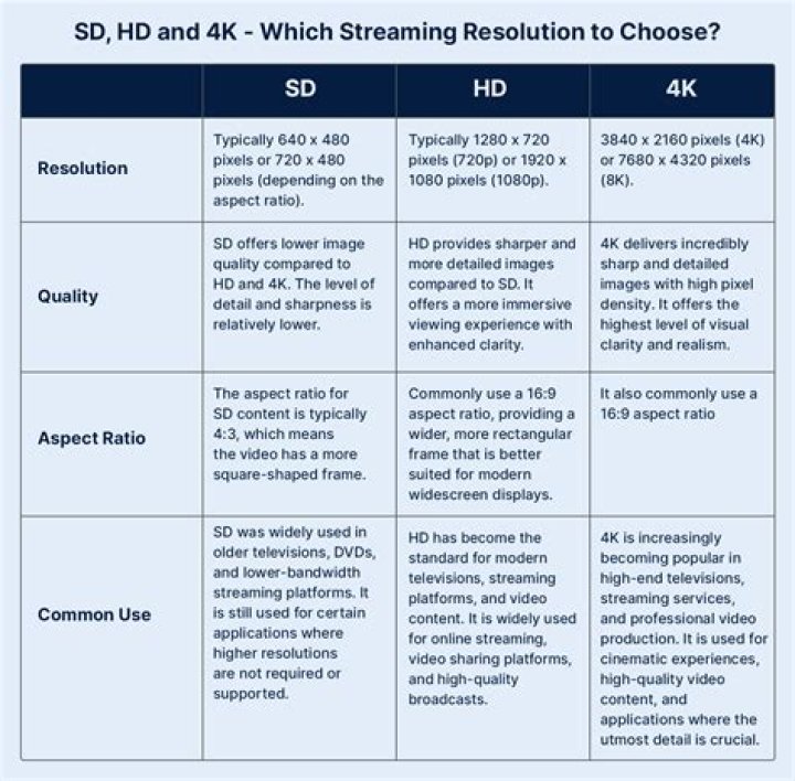 Video streaming quality comparison