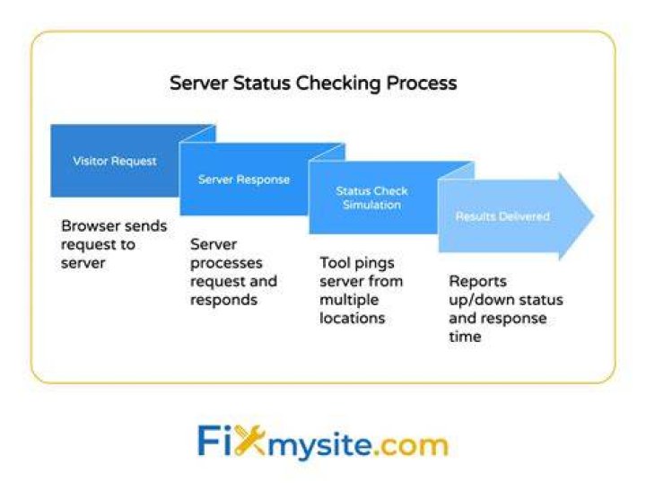 Checking website server status